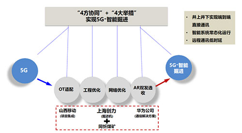 創力集團聚焦“5G+智能掘進” 全國首臺基于AR雙發選收通訊技術的智能掘進機下線(圖1) 創力集團聚焦“5G+智能掘進” 全國首臺基于AR雙發選收通訊技術的智能掘進機下線(圖1)